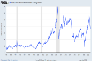 Ein Diagramm auf einem weißen Hintergrund mit der Bezeichnung "Rohölpreise West Texas Intermediate (WTI) Cushing, Oklahoma", das die Rohölpreise in den Vereinigten Staaten über einen bestimmten Zeitraum darstellt.