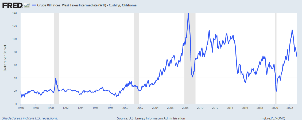 Ein Diagramm auf einem weißen Hintergrund mit der Bezeichnung "Rohölpreise West Texas Intermediate (WTI) Cushing, Oklahoma", das die Rohölpreise in den Vereinigten Staaten über einen bestimmten Zeitraum darstellt.