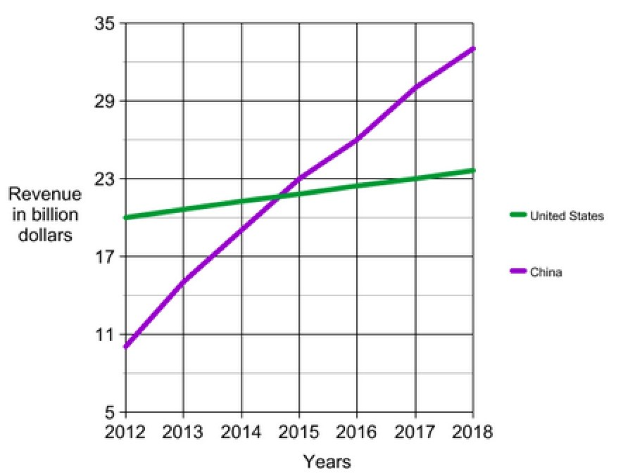 Liniengraph, der den Umsatzwachstum der Vereinigten Staaten und China in Milliarden Dollar auf einem weißen Hintergrund vergleicht.