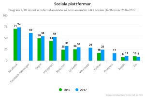 Ein Balkendiagramm, das die Anzahl der Social-Media-Plattformen in Schweden von 2016 bis 2017 zeigt, mit begleitendem Text.