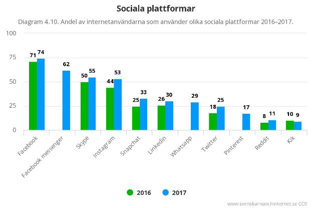 Ein Balkendiagramm, das die Anzahl der Social-Media-Plattformen in Schweden von 2016 bis 2017 zeigt, mit begleitendem Text.