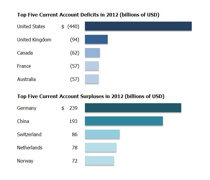 Balkendiagramm, das die fünf Länder mit den größten aktuellen Kontendefiziten im Jahr 2012 zeigt, mit begleitendem erklärendem Text.