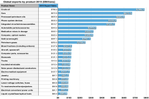 Balkendiagramm mit der Überschrift "Globale Exporte nach Produkt 2015"