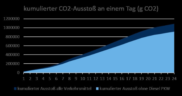 Balkendiagramm, das die CO2-Emissionen in Deutschland veranschaulicht, mit begleitendem Erl{"a}uterungstext.