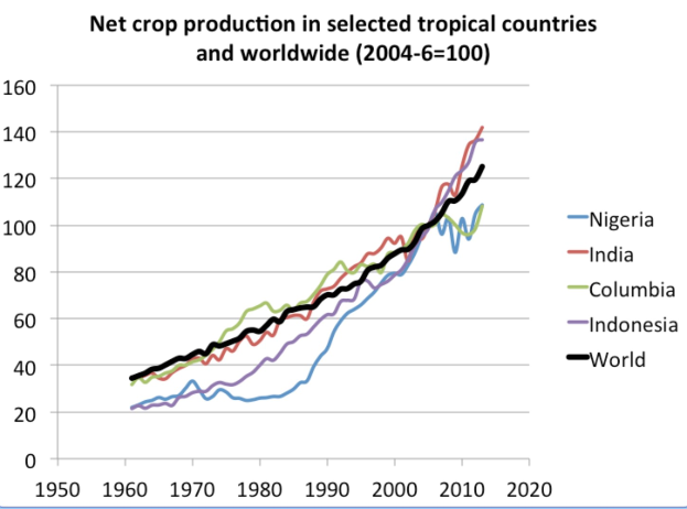 Liniengraph, der die Netto-Erntetrends von 2004 bis 2020 für ausgewählte tropische Länder und weltweit zeigt.