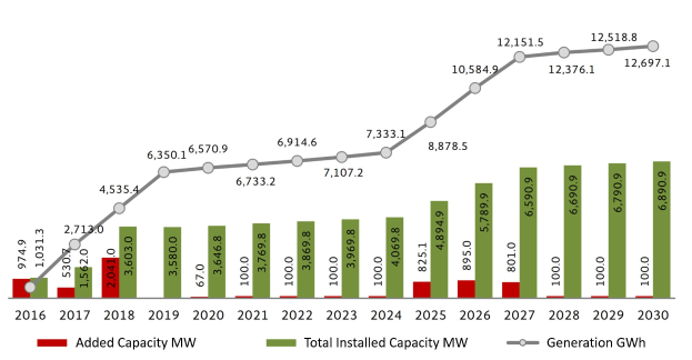 Balkendiagramm, das die Anzahl der Elektrofahrzeuge in den Vereinigten Staaten zeigt, mit der angegebenen Gesamtkapazität von BMW.