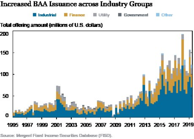 Balkendiagramm, das den Anstieg der Bankers Acceptance (BAA)-Emittierungen in verschiedenen Branchengruppen zeigt, mit begleitendem erklärendem Text.