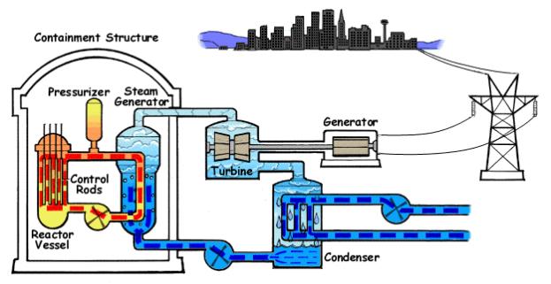 Ein Diagramm eines Kernkraftwerks mit einem Turm auf der rechten Seite und einem Gebäude im Hintergrund, mit Text, der seine Komponenten und ihre Interaktionen beschreibt.