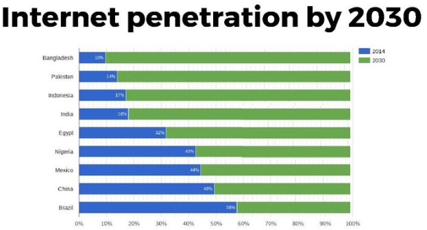 Balkendiagramm mit der Überschrift "Internet-Penetration bis 2030", das die projizierten Internetnutzungsprozentsätze für vier Länder in farbigen Segmenten von 0 bis 100% zeigt.