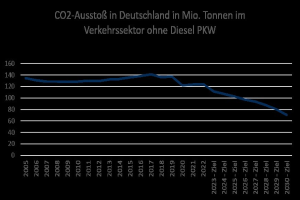 Balkendiagramm, das die CO2-Emissionen in Deutschland im Verkehrssektor (ohne Diesel-PKW) in Millionen Tonnen über die Zeit zeigt.
