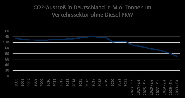 Balkendiagramm, das die CO2-Emissionen in Deutschland im Verkehrssektor (ohne Diesel-PKW) in Millionen Tonnen über die Zeit zeigt.