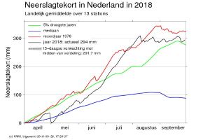 Ein Diagramm auf einem weißen Hintergrund mit der Bezeichnung "neerslagtekort in nederland in 2018", das die Anzahl der Krebserkrankungen in den Niederlanden im Jahr 2018 zeigt.