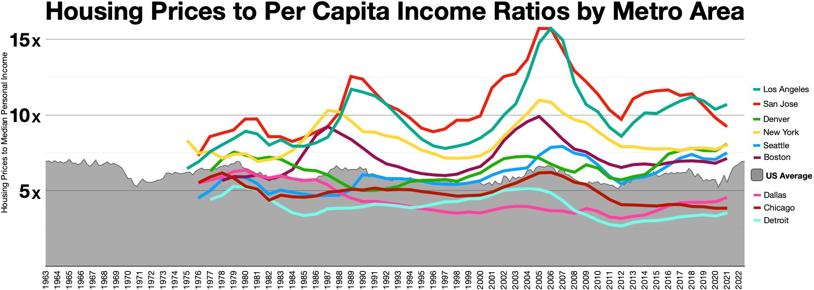A line graph showing housing price to per capita income ratios across various metro areas, with additional explanatory text.