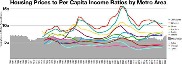 A line graph showing housing price to per capita income ratios across various metro areas, with additional explanatory text.