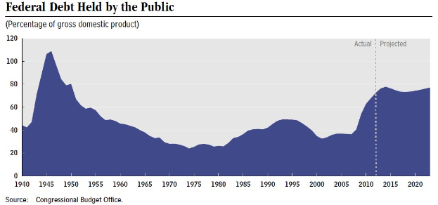 Eine Liniengrafik, die den Betrag der öffentlichen Verschuldung im Bundeshaushalt über die Zeit zeigt, mit begleitendem erklärendem Text.