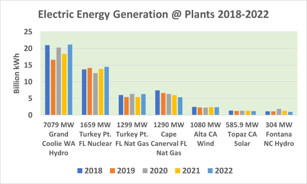 Balkendiagramm, das die elektrische Energieerzeugung in Kraftwerken von 2018 bis 2022 zeigt, mit begleitendem erklärendem Text.