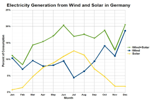 Söder fordert mehr Unterstützung für Windkraft in Bayern