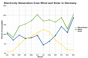 Ein Diagramm, das die Stromerzeugung aus Wind und Solar in Deutschland zeigt, mit begleitendem Text, der zus├Ątzliche Dateninformationen bereitstellt.