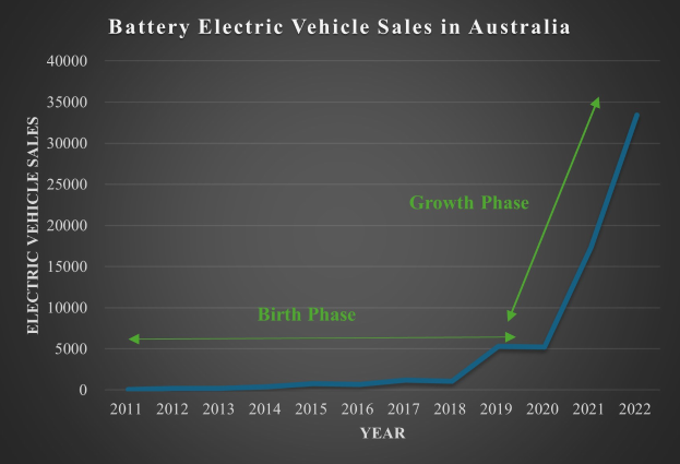 Eine Liniengrafik, die den Anstieg der Verkaufszahlen von batteriebetriebenen Fahrzeugen in Australien zeigt, begleitet von erklärendem Text.